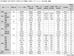 2018年日芸総合型選抜AO入試結果