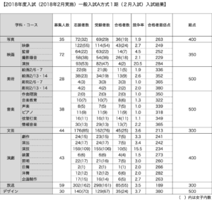 2018年一般入試A方式1期（2月）入試結果