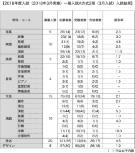 2018年一般入試A方式2期（3月）入試結果