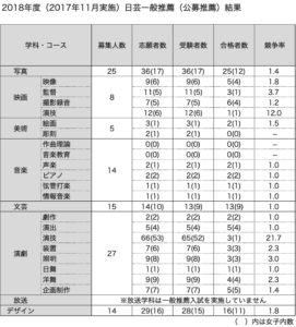 2018年日芸公募推薦入試結果