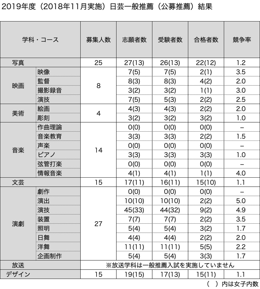 日芸受験 Com