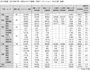 2019年日芸総合型選抜AO入試結果