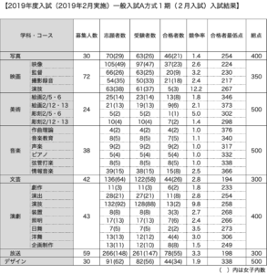 2019年一般入試A方式1期（2月）入試結果