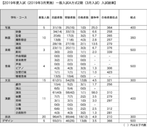 2019年一般入試入試A方式2期（3月）入試結果