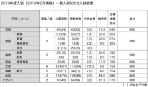 2019年一般入試N方式入試結果