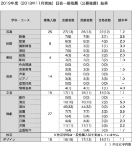 2019年日芸公募推薦入試結果