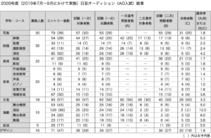 2020年度（2019年7月〜9月にかけて実施）日芸オーディション（AO入試）結果