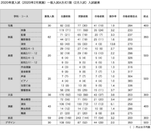 2020年度（2020年2月実施）日芸一般入試A方式1期結果