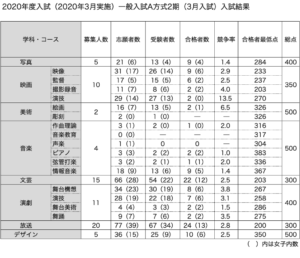 2020年度（2020年3月実施）日芸一般入試A方式2期結果