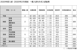 2020年度（2020年2月実施）日芸一般入試N方式結果