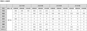 2021年日芸帰国生入試結果