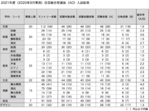 2021年度（2020年9月実施）日芸総合型選抜（AO）入試結果