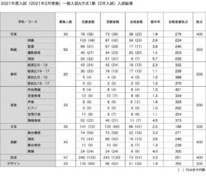 2021年度（2021年2月実施）日芸一般A方式1期入試結果