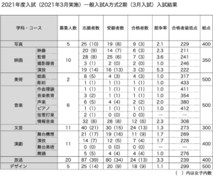 2021年度（2021年3月実施）日芸一般入試A方式2期結果