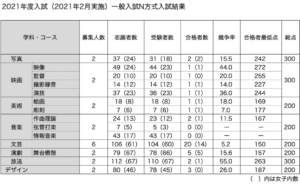 2021年度（2021年2月実施）日芸一般入試N方式結果