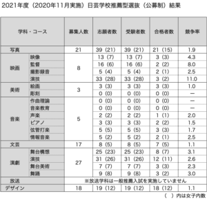 2021年度（2020年11月実施）日芸公募推薦入試結果