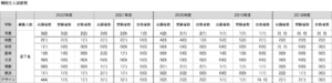 2022年度日芸帰国生入試結果