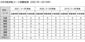 日芸2年次転科転コース結果（2021年-2019年）