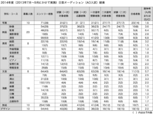 日芸AO入試結果（2014年）