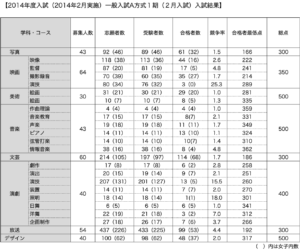 日芸2014年一般選抜入試（1期）結果