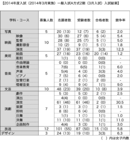 日芸2014年一般選抜入試（2期）結果