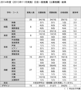 日芸2014年公募推薦入試結果