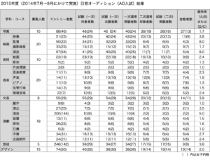 日芸AO入試結果（2015年）