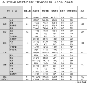 日芸2015年一般選抜入試（1期）結果