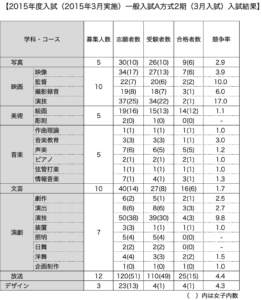 日芸2015年一般選抜入試（2期）結果