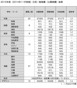 日芸2015年公募推薦入試結果