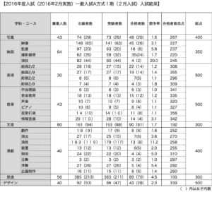 日芸2016年一般選抜入試（1期）結果