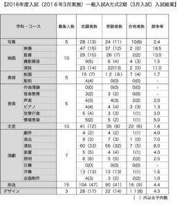 日芸2016年一般選抜入試（2期）結果