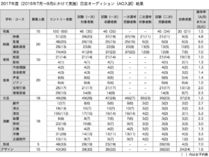 日芸年AO入試結果（2017年）