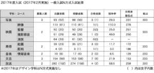 日芸2017年一般選抜入試（N方式）結果