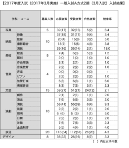 日芸2017年一般選抜入試（2期）結果