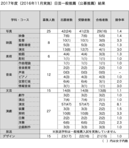 日芸2017年公募推薦入試結果