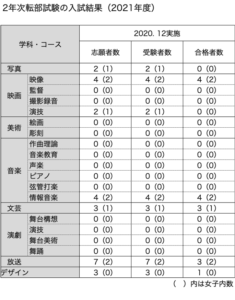 日芸2021年2年次転部試験結果