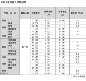 2021年日芸編入試験結果