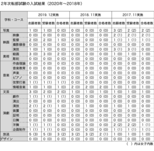 日芸2年次転部試験結果（2020年-2018年）