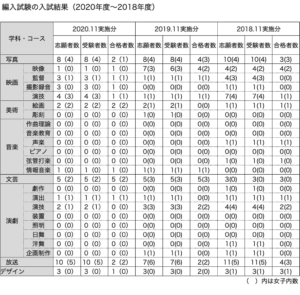 日芸編入試験結果（2020年-2018年）