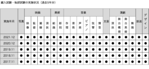 日芸編入・転部試験の実施状況（2021年-2017年）