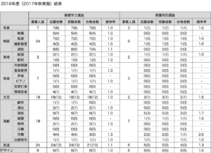 日芸付属推薦入試結果2018年