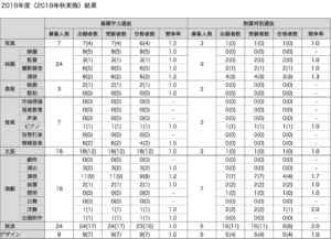 日芸付属推薦入試結果2019年