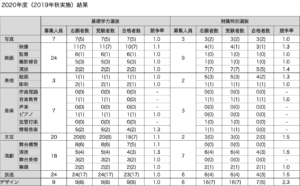 日芸付属推薦入試2020年度結果