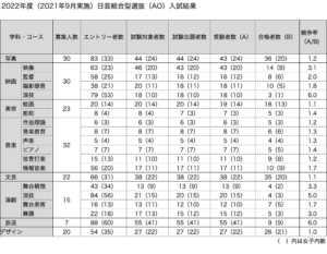 2022年度（2021年10月実施）日芸総合型選抜（A0）入試結果