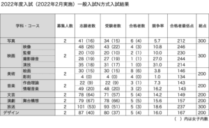 2022年度（2022年2月実施）日芸一般入試N方式結果