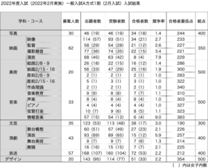 2022年度（2022年2月実施）日芸一般選抜A方式1期（2月入試）入試結果