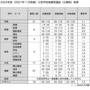 2022年度（2021年11月実施）日芸公募推薦結果