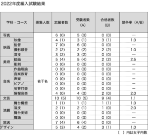 2022年度（2021年12月実施）日芸編入試験結果