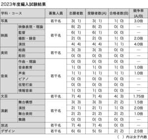 2023年度（2022年12月実施）日芸編入試験結果